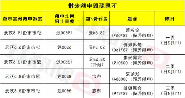 6只新股打新收益破万，百通能源涨幅高达983%！本周3只新股申购，康希通信净利润300万元，值得关注！