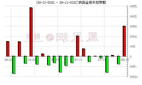 11月21日 10:23分  捷荣技术（002855）股价快速拉升