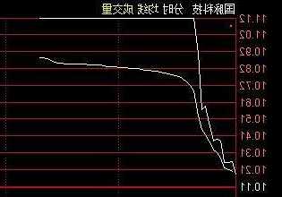 11月21日 14:54分  国脉科技（002093）尾盘放量拉升