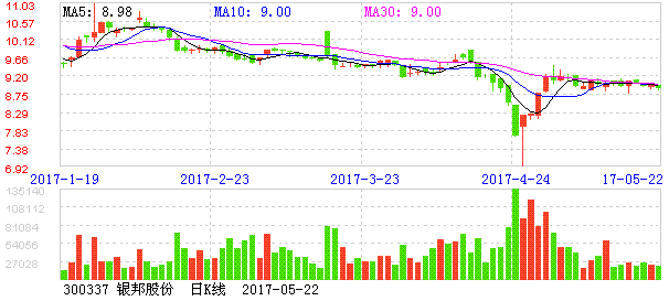 银邦股份（300337）：该股换手率大于8%（11-22）