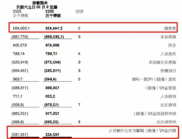 金山科技工业(00040.HK)中期营业额为32.84亿港元 同比减少2.6%