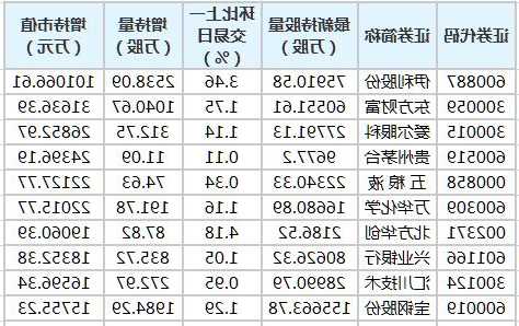 北向资金增持市值超5000万元股票（附名单）