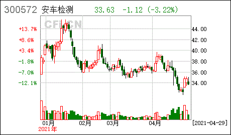 安车检测 （300572）：11月23日该股突破长期盘整