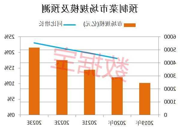 马云旗下公司成立子公司进军预制菜市场，2026年市场规模达10720亿