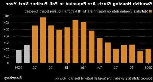 瑞典新屋开工数创逾十年来低位 势将重创经济