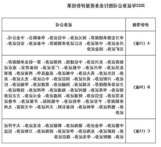 券商2023年投行业务质量试评价启动 共涉及行业99家公司